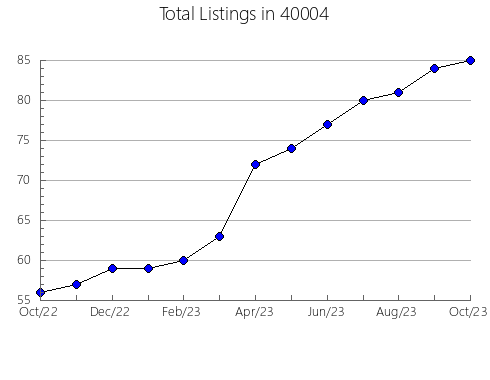 Airbnb & Vrbo Analytics, listings per month in 64429, MO