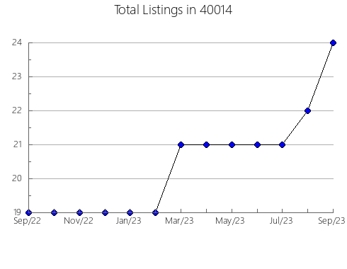 Airbnb & Vrbo Analytics, listings per month in 64456, MO