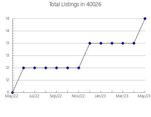 Airbnb & Vrbo Analytics, listings per month in 64477, MO