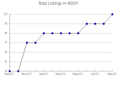 Airbnb & Vrbo Analytics, listings per month in 64481, MO