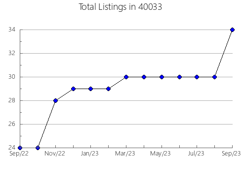 Airbnb & Vrbo Analytics, listings per month in 64482, MO