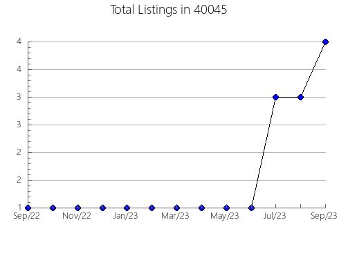 Airbnb & Vrbo Analytics, listings per month in 64497, MO