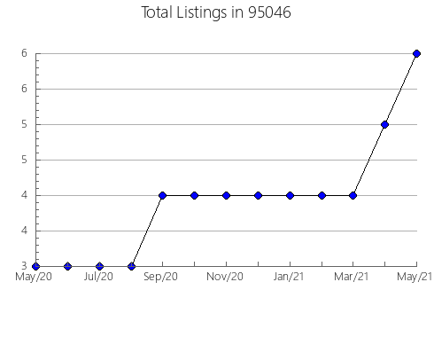 Airbnb & Vrbo Analytics, listings per month in 6450, CT