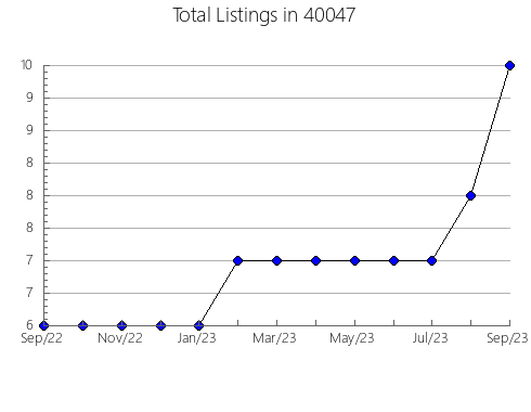 Airbnb & Vrbo Analytics, listings per month in 64503, MO