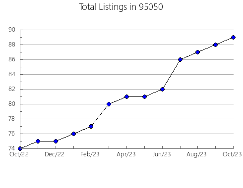 Airbnb & Vrbo Analytics, listings per month in 6451, CT