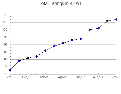 Airbnb & Vrbo Analytics, listings per month in 6455, CT