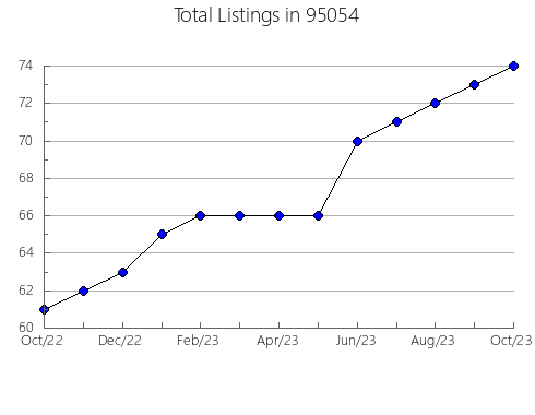 Airbnb & Vrbo Analytics, listings per month in 6457, CT