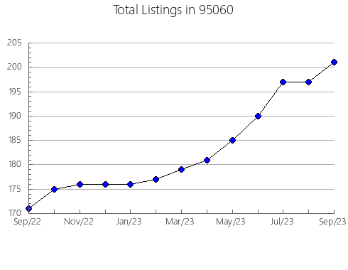 Airbnb & Vrbo Analytics, listings per month in 6460, CT