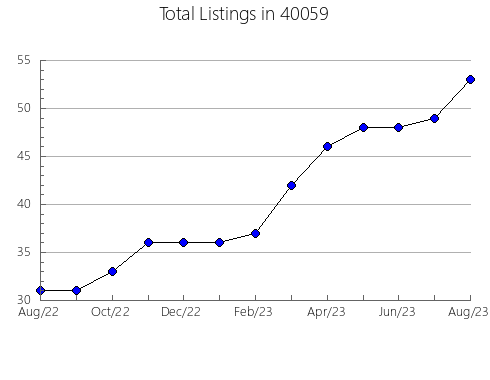 Airbnb & Vrbo Analytics, listings per month in 64633, MO