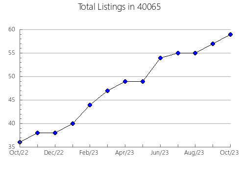 Airbnb & Vrbo Analytics, listings per month in 64648, MO