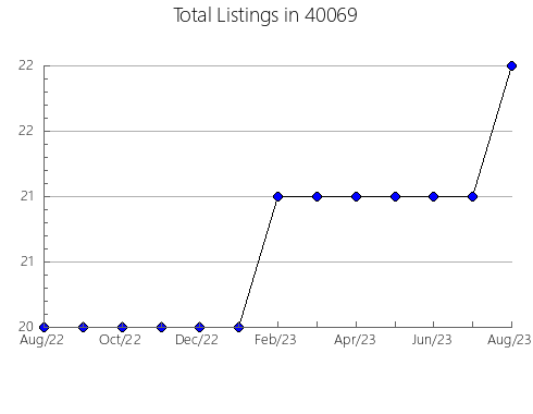 Airbnb & Vrbo Analytics, listings per month in 64655, MO