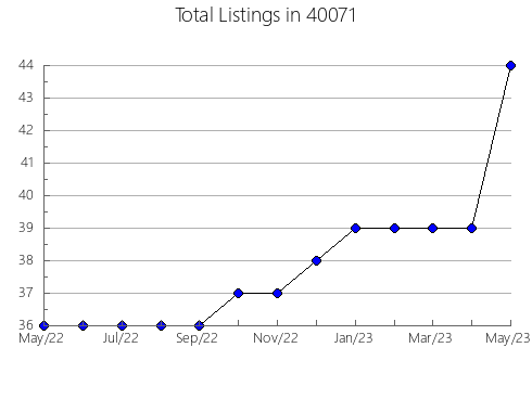 Airbnb & Vrbo Analytics, listings per month in 64658, MO