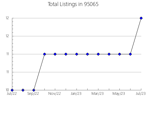 Airbnb & Vrbo Analytics, listings per month in 6470, CT