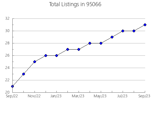 Airbnb & Vrbo Analytics, listings per month in 6471, CT