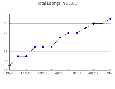 Airbnb & Vrbo Analytics, listings per month in 6472, CT