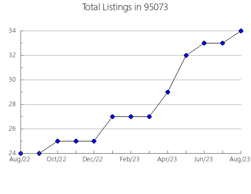 Airbnb & Vrbo Analytics, listings per month in 6473, CT