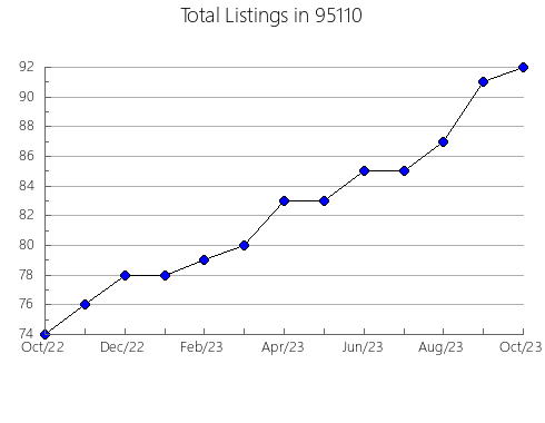 Airbnb & Vrbo Analytics, listings per month in 6478, CT