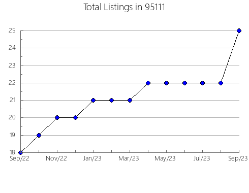 Airbnb & Vrbo Analytics, listings per month in 6479, CT