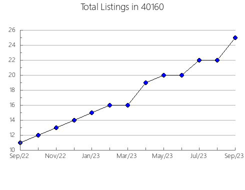 Airbnb & Vrbo Analytics, listings per month in 64804, MO