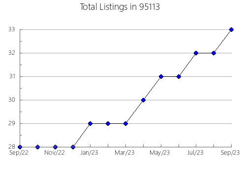 Airbnb & Vrbo Analytics, listings per month in 6482, CT