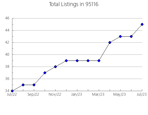 Airbnb & Vrbo Analytics, listings per month in 6483, CT