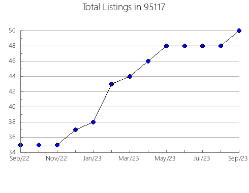 Airbnb & Vrbo Analytics, listings per month in 6484, CT