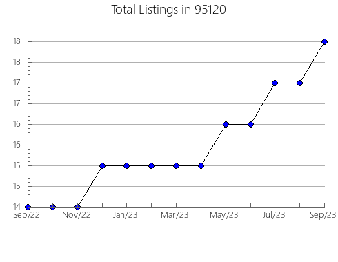 Airbnb & Vrbo Analytics, listings per month in 6492, CT