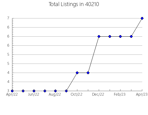 Airbnb & Vrbo Analytics, listings per month in 65010, MO