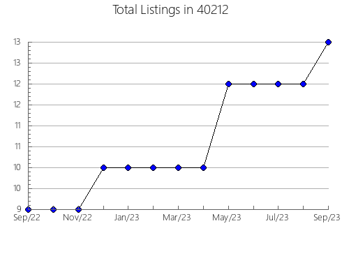 Airbnb & Vrbo Analytics, listings per month in 65013, MO