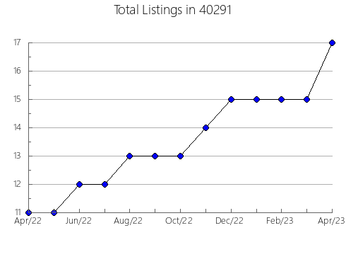 Airbnb & Vrbo Analytics, listings per month in 65069, MO