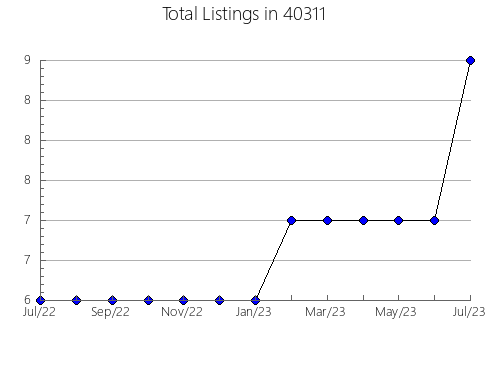 Airbnb & Vrbo Analytics, listings per month in 65078, MO