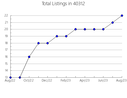 Airbnb & Vrbo Analytics, listings per month in 65079, MO