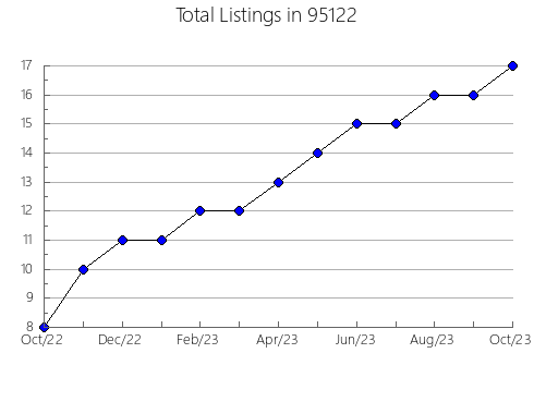 Airbnb & Vrbo Analytics, listings per month in 6510, CT