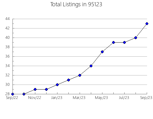 Airbnb & Vrbo Analytics, listings per month in 6511, CT