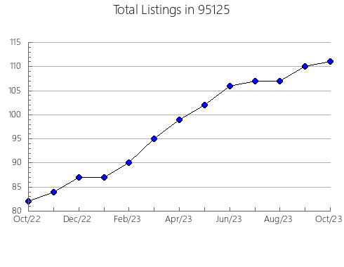 Airbnb & Vrbo Analytics, listings per month in 6513, CT