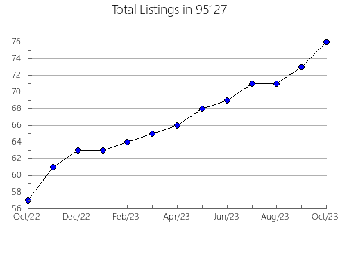 Airbnb & Vrbo Analytics, listings per month in 6515, CT