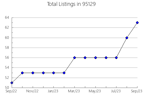 Airbnb & Vrbo Analytics, listings per month in 6517, CT