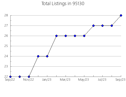 Airbnb & Vrbo Analytics, listings per month in 6518, CT