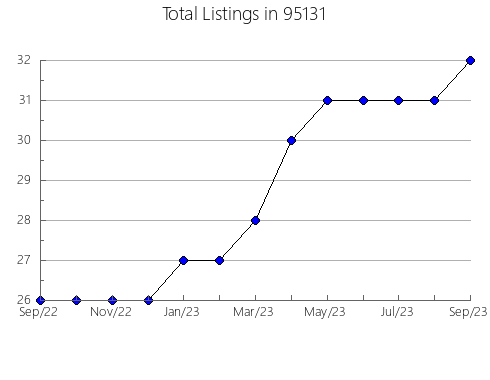 Airbnb & Vrbo Analytics, listings per month in 6519, CT