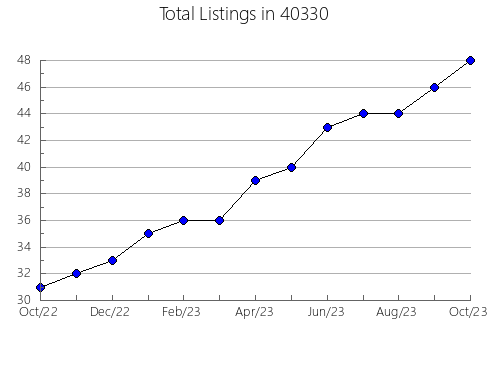 Airbnb & Vrbo Analytics, listings per month in 65201, MO