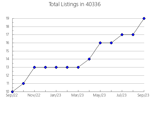 Airbnb & Vrbo Analytics, listings per month in 65203, MO