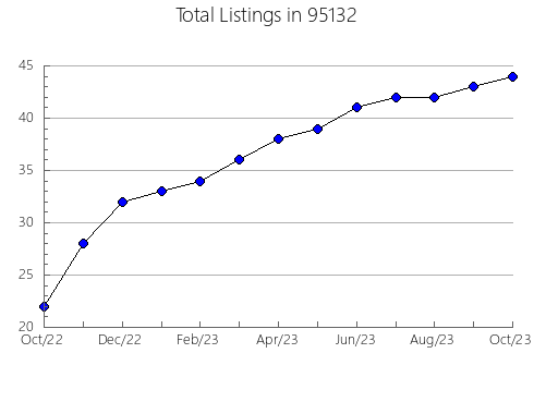 Airbnb & Vrbo Analytics, listings per month in 6524, CT