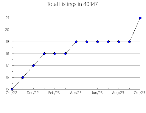 Airbnb & Vrbo Analytics, listings per month in 65243, MO