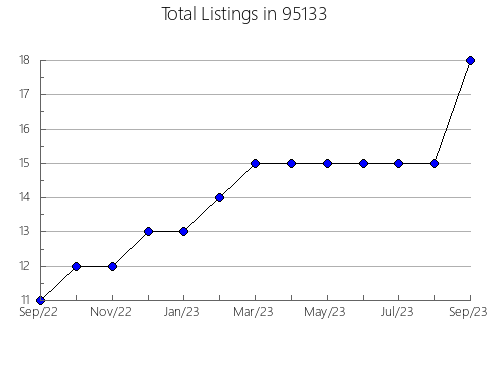 Airbnb & Vrbo Analytics, listings per month in 6525, CT