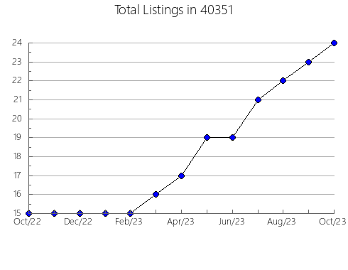 Airbnb & Vrbo Analytics, listings per month in 65251, MO