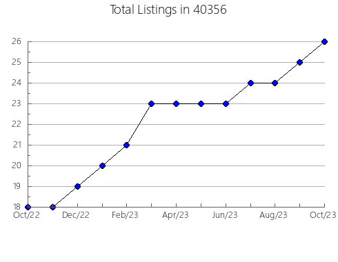 Airbnb & Vrbo Analytics, listings per month in 65255, MO