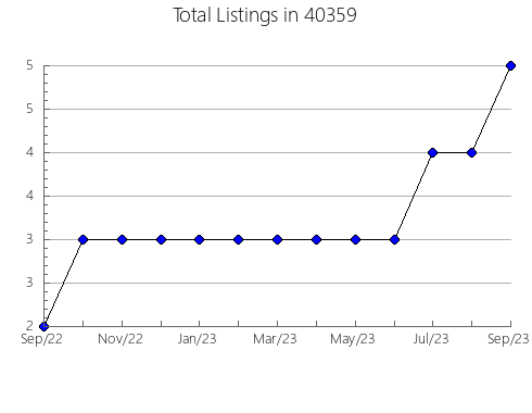 Airbnb & Vrbo Analytics, listings per month in 65263, MO