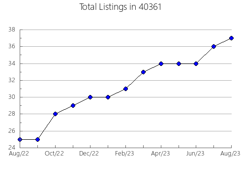 Airbnb & Vrbo Analytics, listings per month in 65270, MO