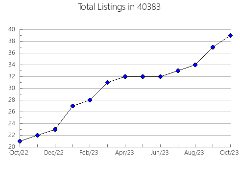 Airbnb & Vrbo Analytics, listings per month in 65324, MO