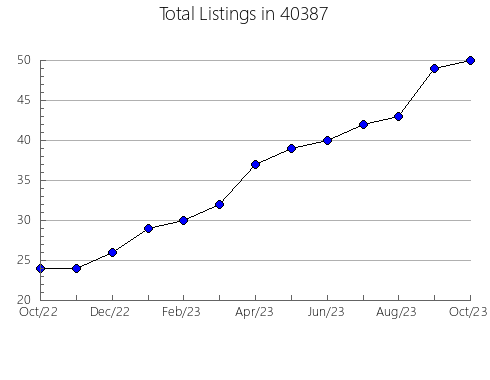 Airbnb & Vrbo Analytics, listings per month in 65326, MO